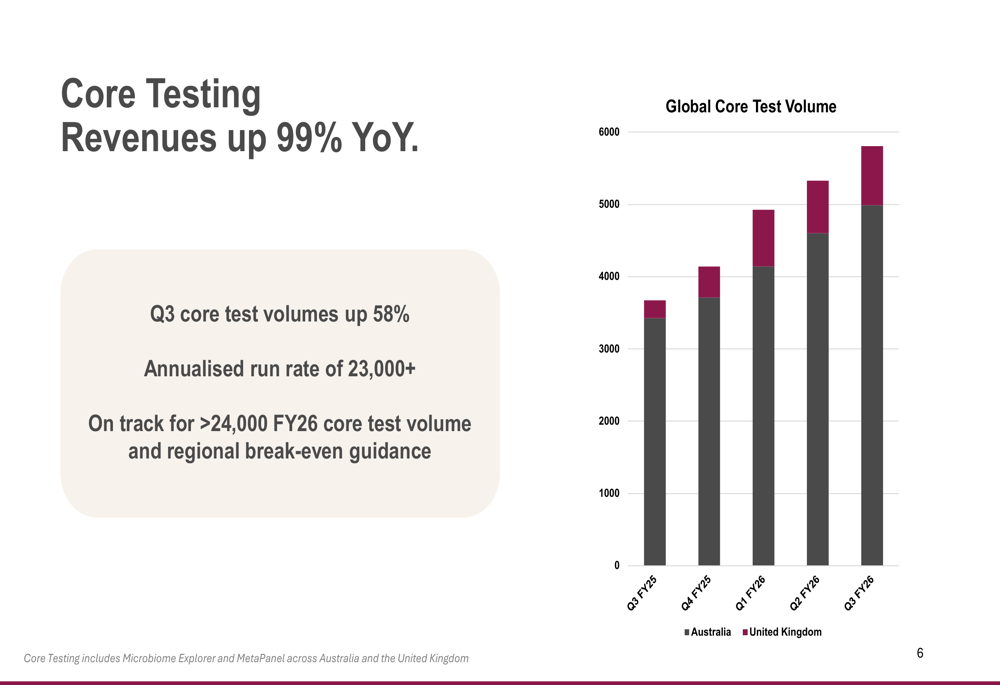 Microba, 현금 부족 속 3분기 매출 99% 성장
