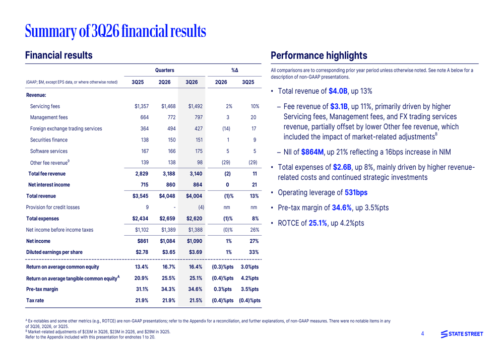Progress Slide Status State Street Q3 2026 slides: record metrics, muted market response By ...