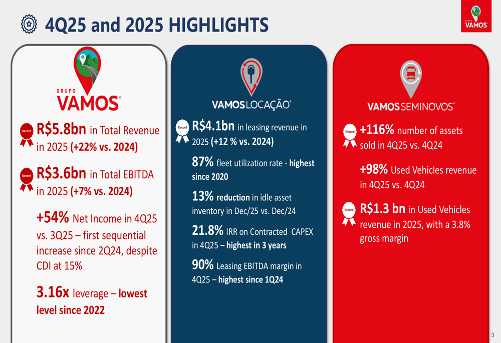 Vamos Q4 2025 slides: fleet utilization hits 5-year high amid rate pressure