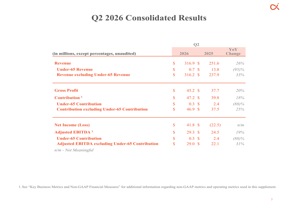MediaAlpha 2026년 2분기 실적 발표: P&C 부문 급증으로 매출 26% 성장 견인