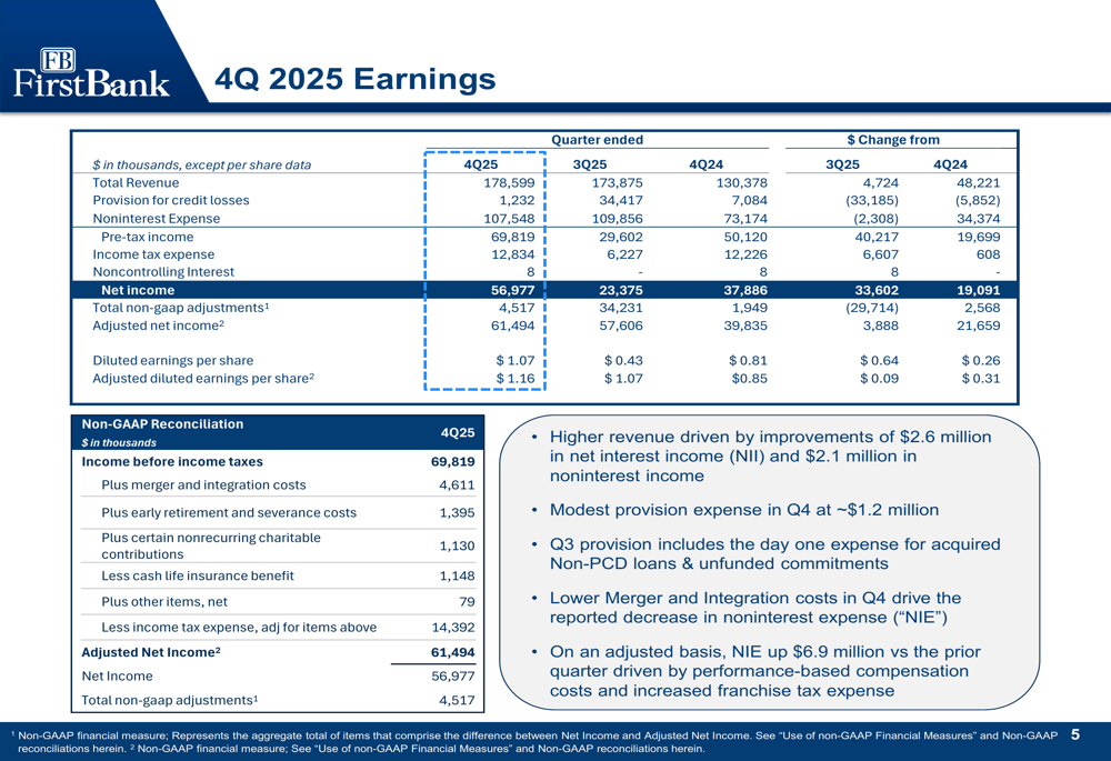 Las diapositivas del cuarto trimestre de 2025 de FB Financial revelan ...