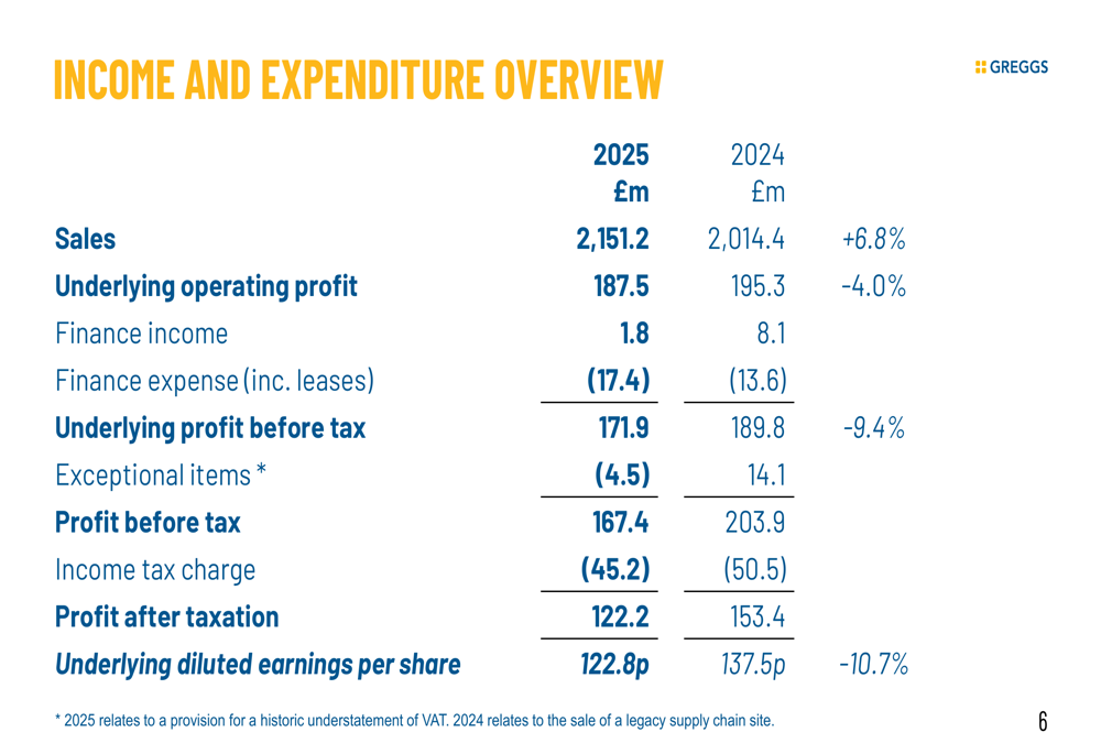 Greggs、2025年は売上高6.8%増、利益圧力は緩和へ