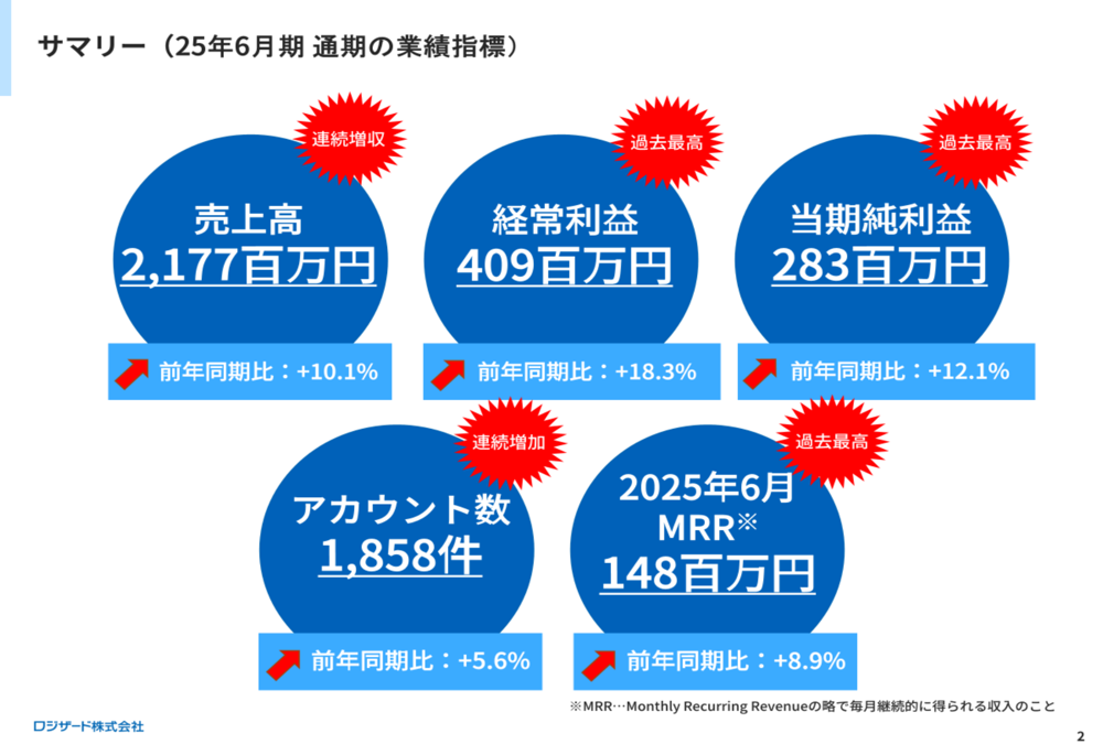 Logizard FY June 2025 Presentation: Revenue Up 10.1% as Cloud Services Drive Growth
