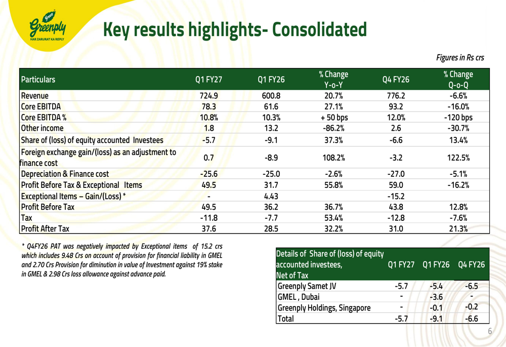 Greenply Q1 FY27 slides: 21% revenue growth masks margin pressure
