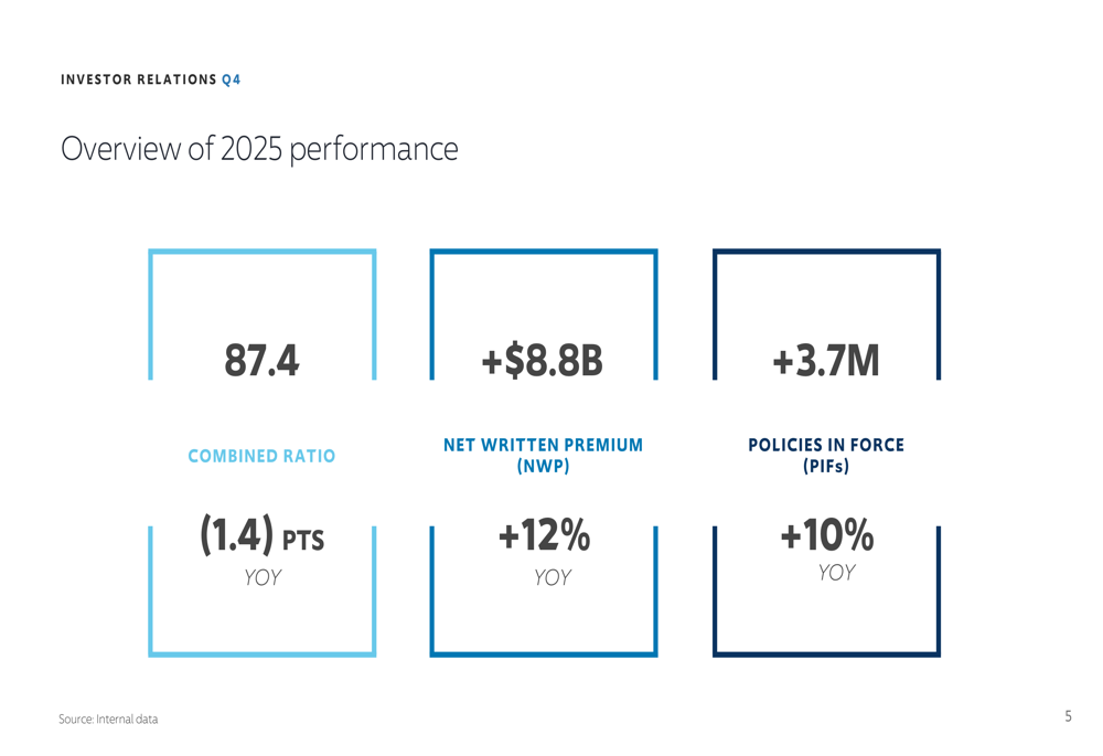 プログレッシブ2025年第4四半期決算、コンバインドレシオ87.4で40%のROEを達成