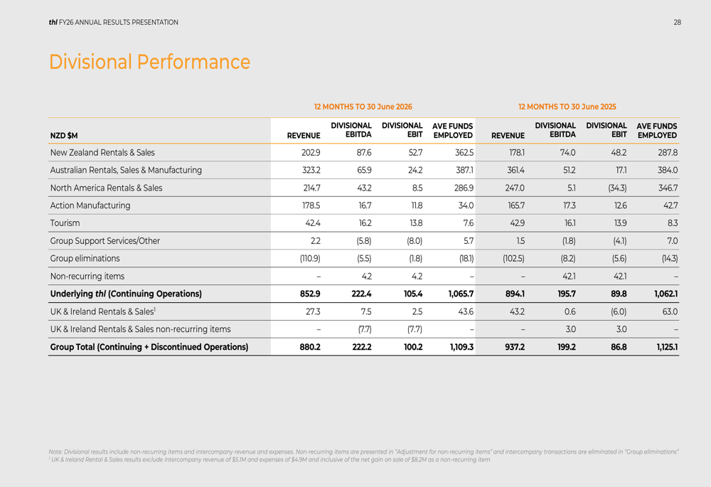 thl FY26 presentation: profit surges as debt falls, takeover bids rise ...