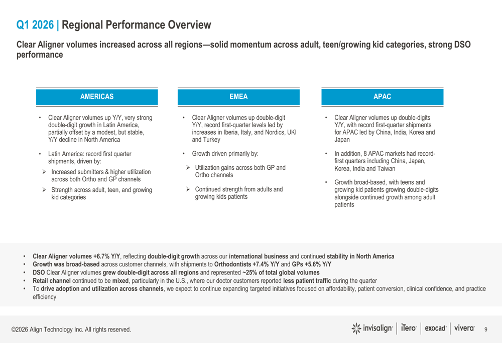 Align Technology Q1 2026 slides: record shipments drive revenue beat By ...
