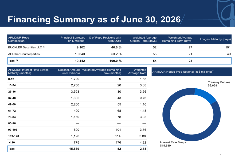 ARMOUR Residential Q2 2026 slides: 4.8% return as spreads tighten By ...