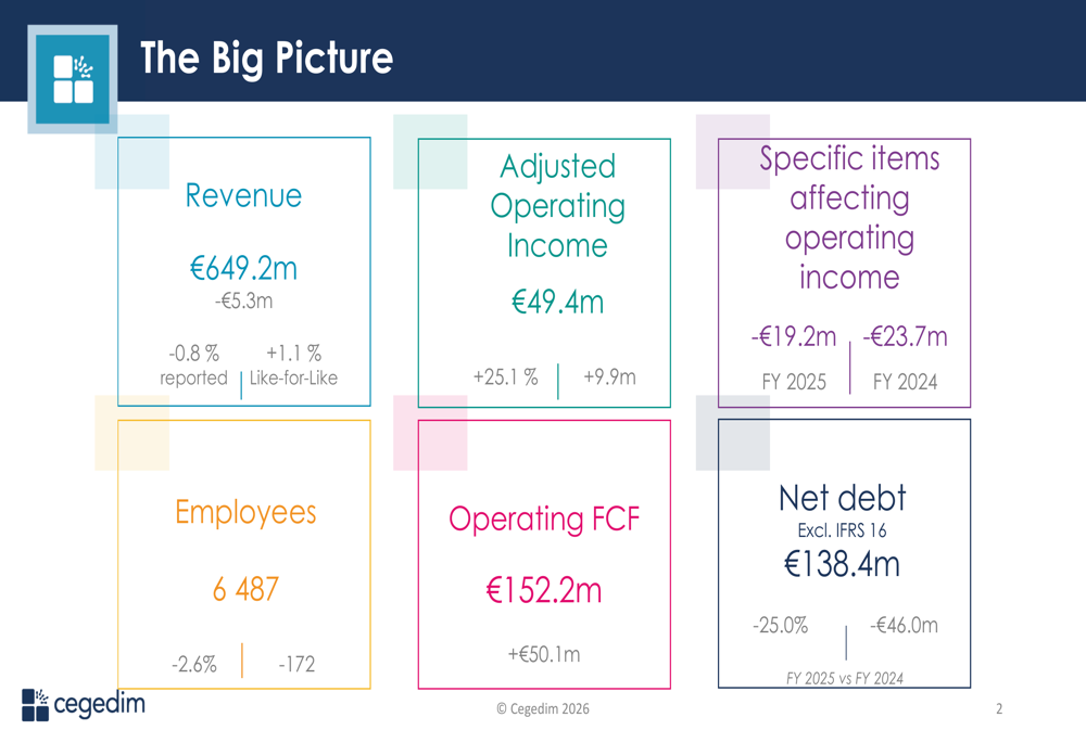 Cegedim 2025年度決算：コスト管理で利益25%急増