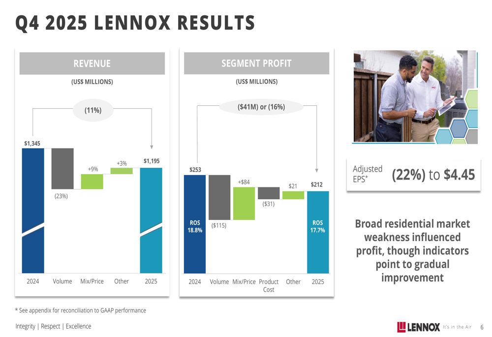 レノックス、2025年第4四半期：記録的利益率の中で業績は明暗、2026年見通しは楽観的