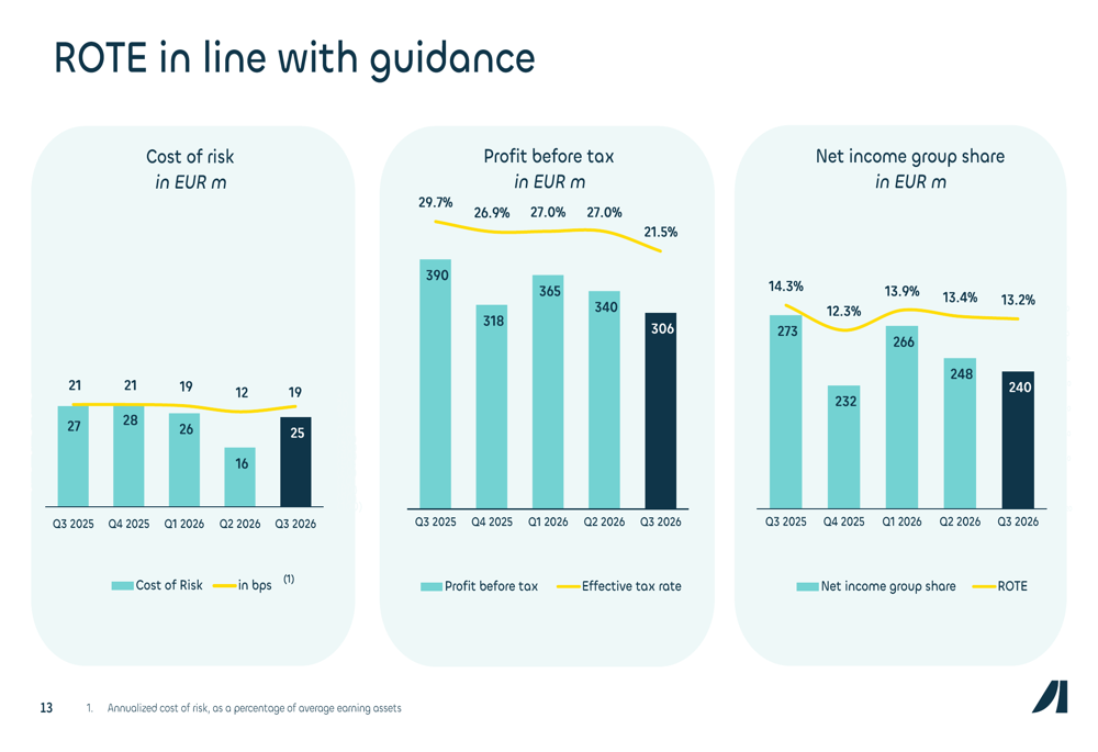 Ayvens Q3 2026 slides: margins hit record high as used car losses mount ...