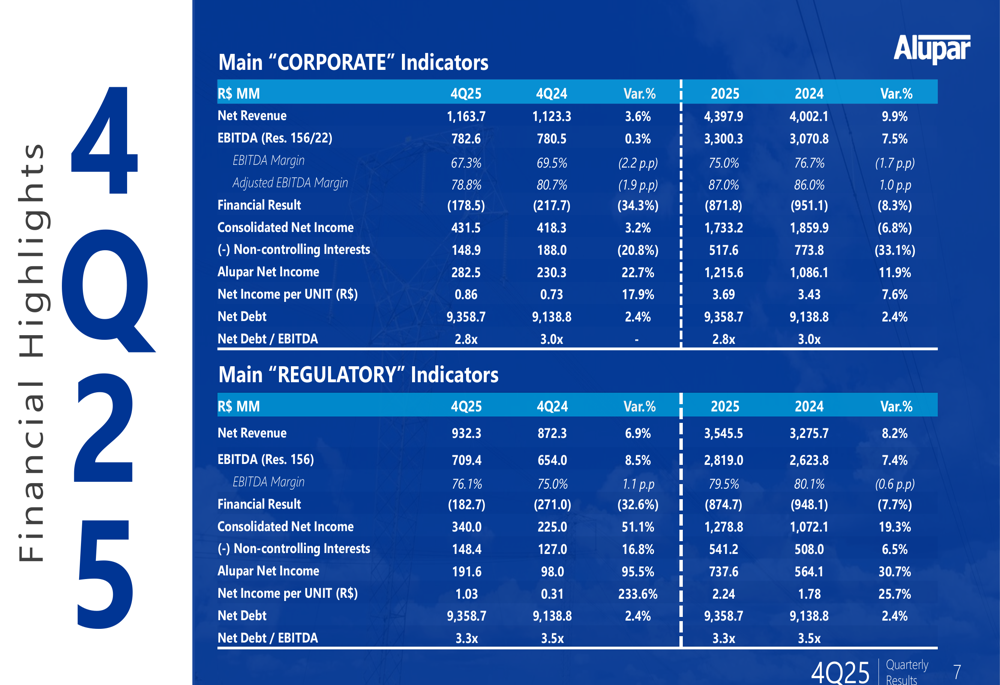 Alupar 4Q25 slides: net income surges 95% despite revenue miss