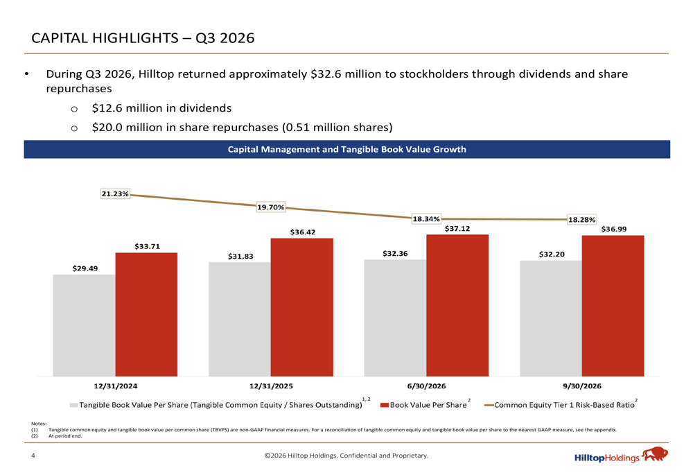 Equity Bank Routing Hilltop Q3 2026 slides: banking strength offset by mortgage woes By ...