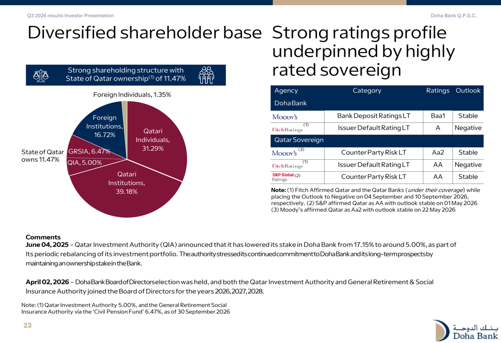 Bank Performance Slides Doha Bank Q3 2026 slides: loan growth strong amid funding pressure By ...