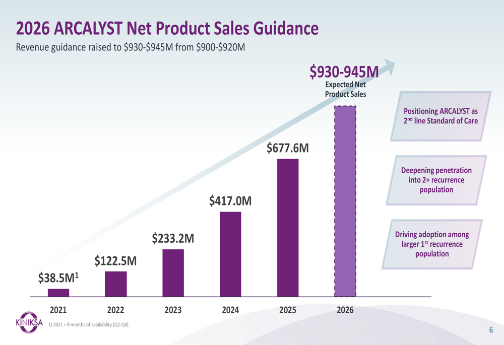 Kiniksa Q1 2026 slides: ARCALYST revenue surges 56%, guidance raised By ...