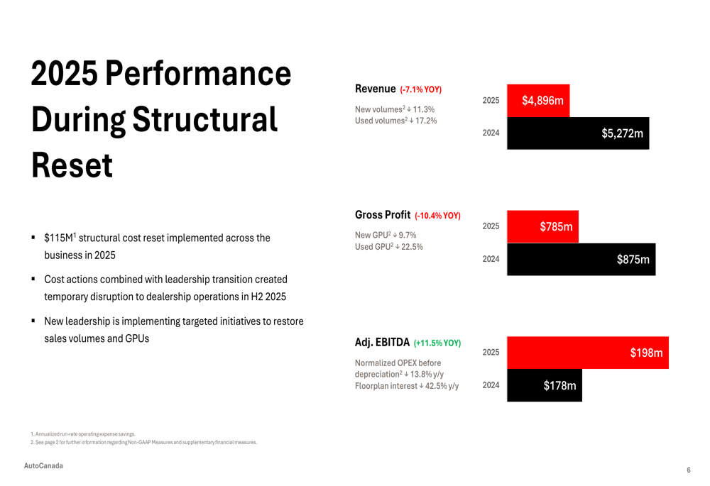 AutoCanada 2025 slides: $115M cost cuts offset operational disruption
