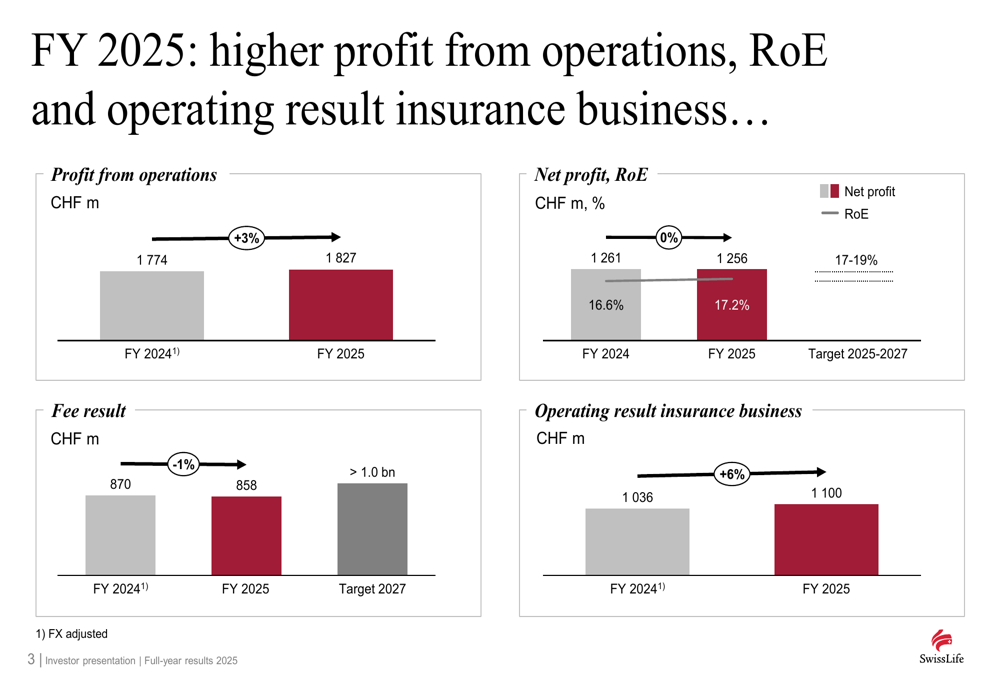 スイス・ライフ2025年度決算：コスト増で利益成長が停滞