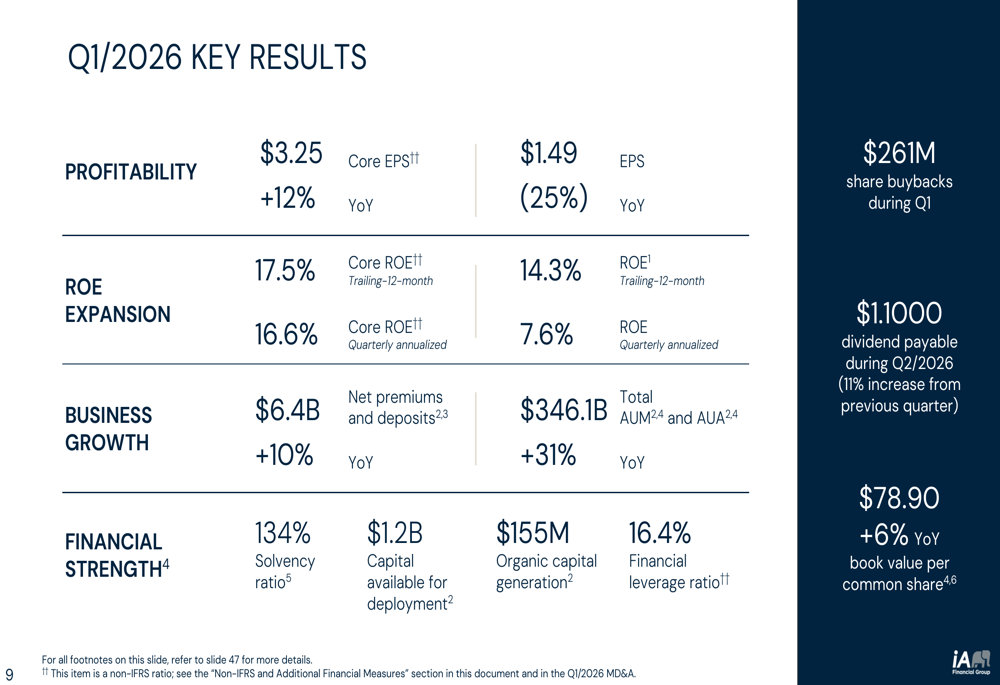 iA Financial Q1 2026 slides: core earnings jump 12%, stock slides 9%
