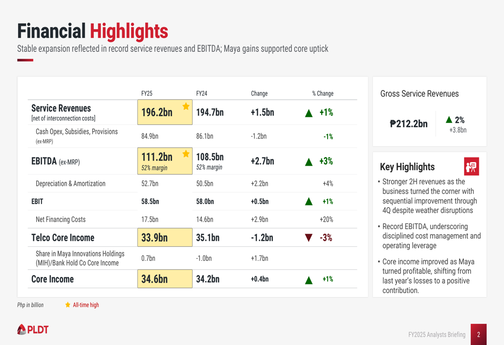 PLDT 2025年度決算:過去最高のEBITDAも収益成長に課題