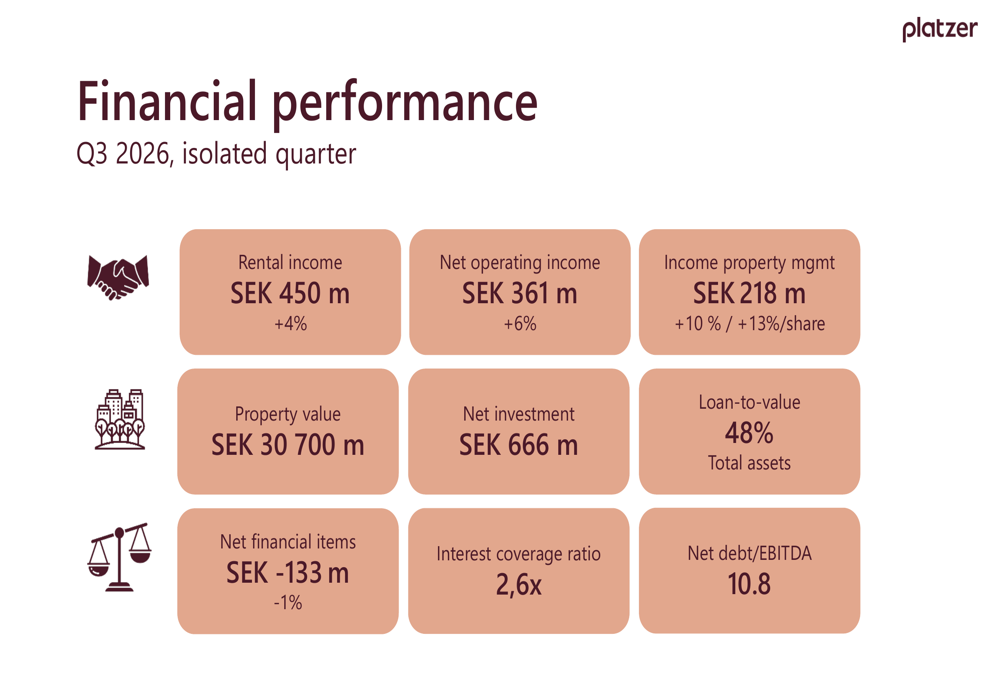 Platzer Q3 2026 slides: income rises 13%, industrial push accelerates ...