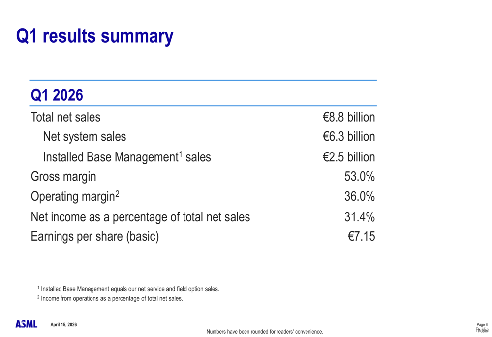 ASML, 2026년 1분기 실적 발표: 연간 매출 가이던스 360억~400억 유로 상향 조정