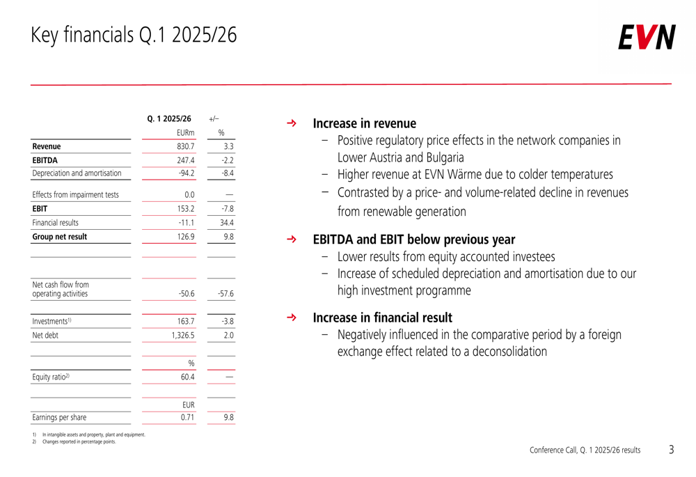 EVN 2025/26年度第1四半期決算：ネットワーク部門が発電部門の低迷を相殺し収益増加