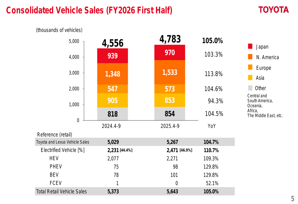 Toyota FY2026 Q2 slides: Vehicle sales up 5% despite tariff headwinds