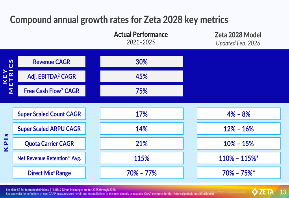 Zeta Q2 2026 slides: AI pivot drives 44% growth, stock slips on EPS ...