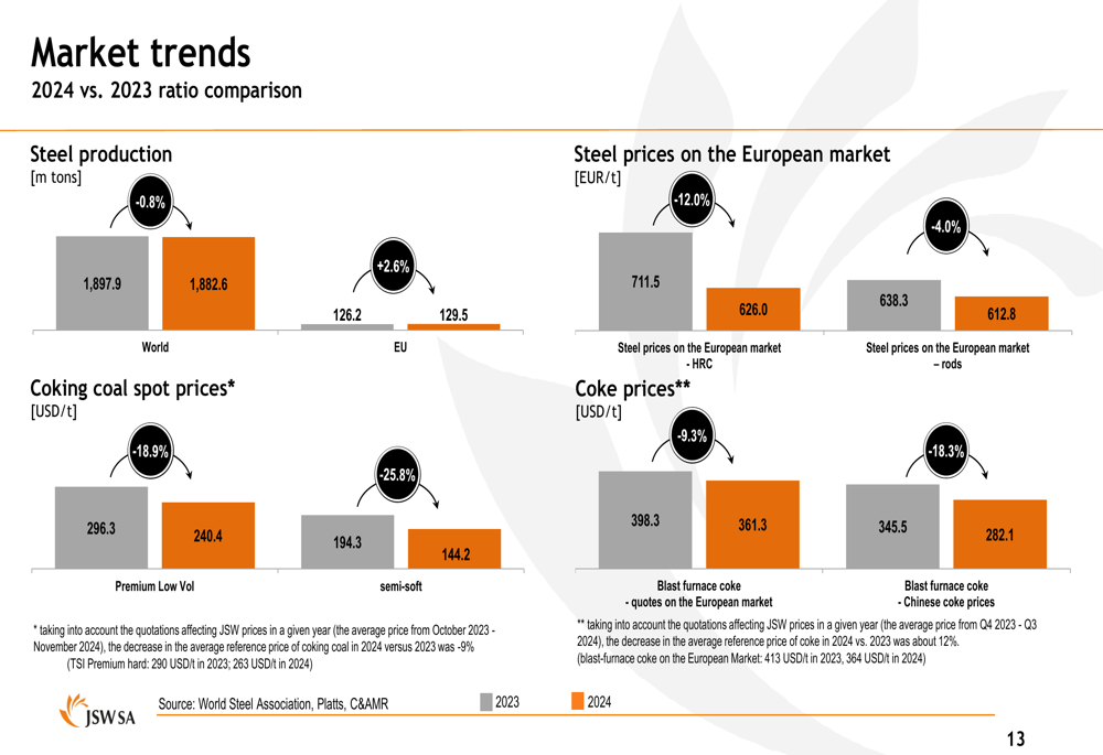 JSW 2024 slides reveal steep financial decline as coal and coke markets weaken