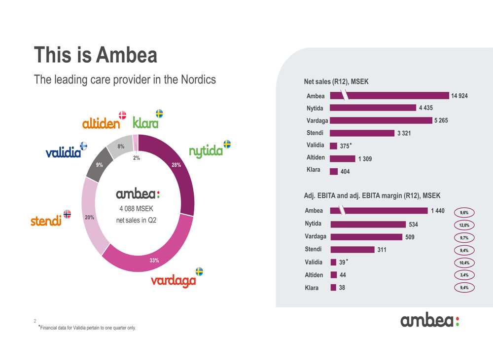 Ambea Q2 2025 presentation: 16% revenue growth driven by acquisitions, mixed segment performance