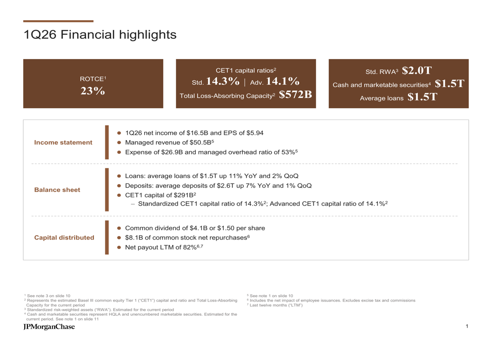 JP모건, 2026년 1분기 23% ROTCE로 예상 뛰어넘는 실적 달성