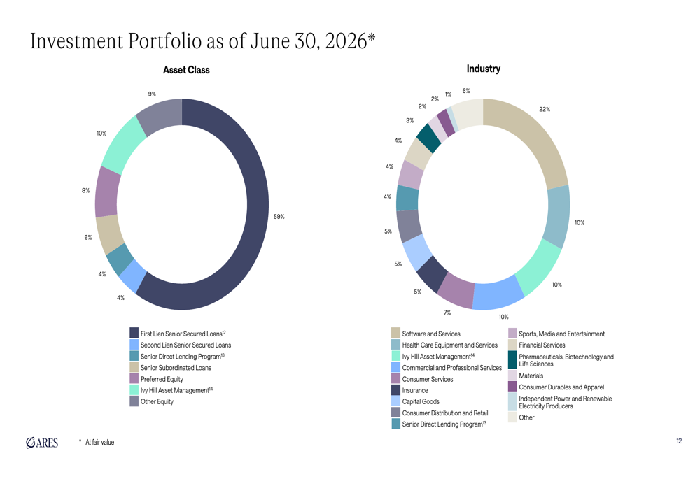 Ares Capital Q2 2026 slides: core EPS stable as NAV declines By ...