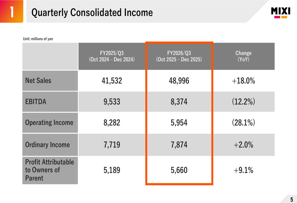 MIXI 2026年度第3四半期決算：スポーツ部門が倍増、全体の売上高は18%増