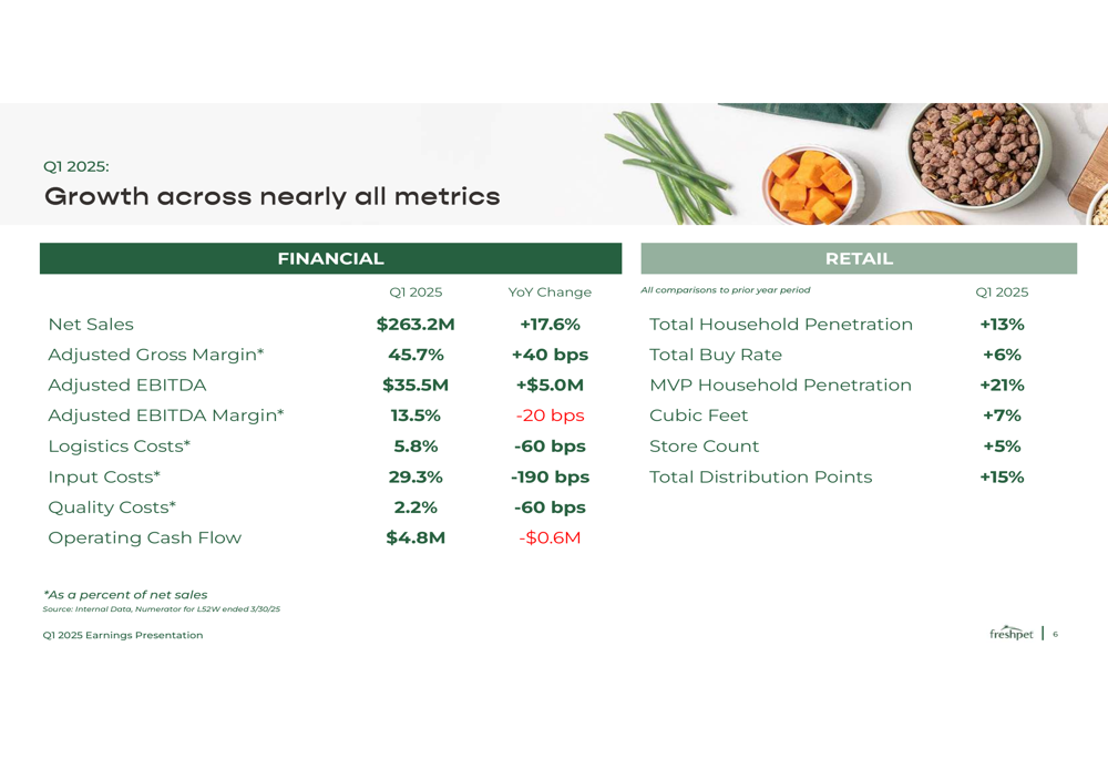 Freshpet Q1 2025 slides: Sales surge 17.6% as household penetration expands