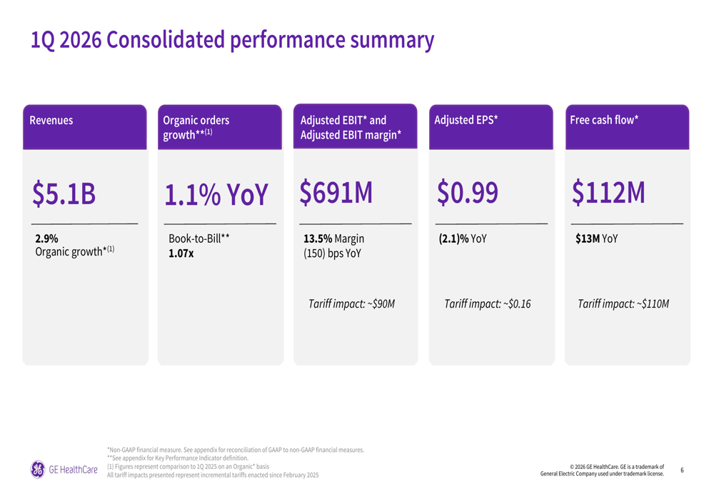 GE 헬스케어 2026년 1분기 실적 발표: 인플레이션 압박으로 수익 전망 하향