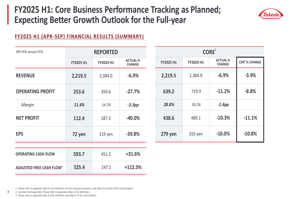 Takeda Q2 FY2025 slides: Revenue hit by generics, pipeline and partnerships offer growth path