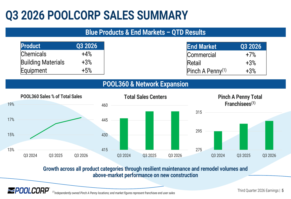 Swimming Pool Fanchie Pool Corp Q3 2026 slides: sales accelerate as margins compress By ...