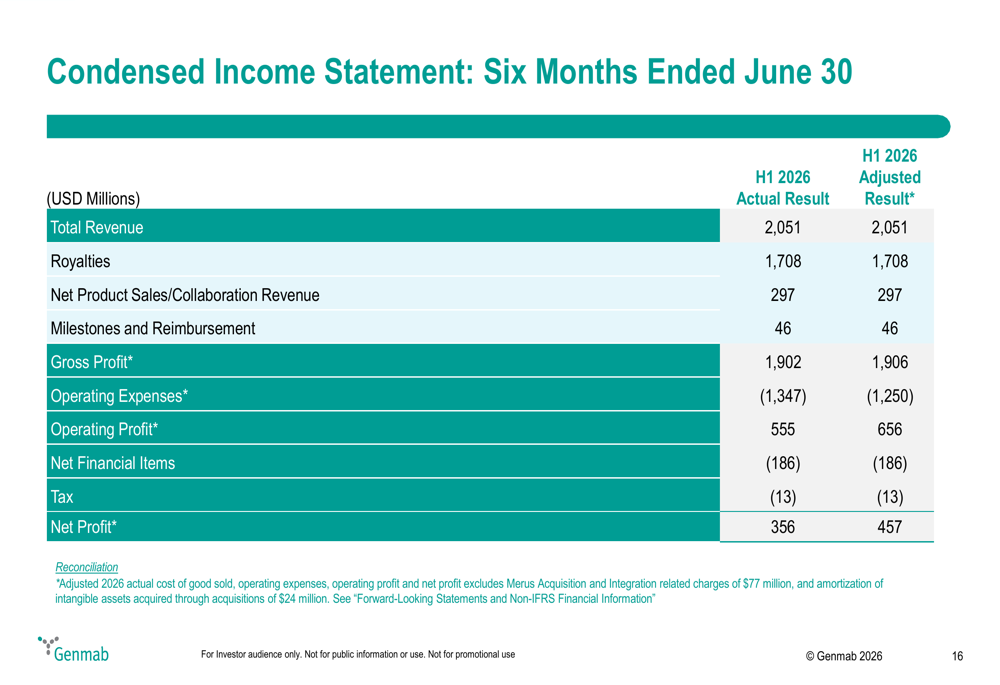 Genmab H1 2026 slides: 25% revenue growth, raised guidance By Investing.com