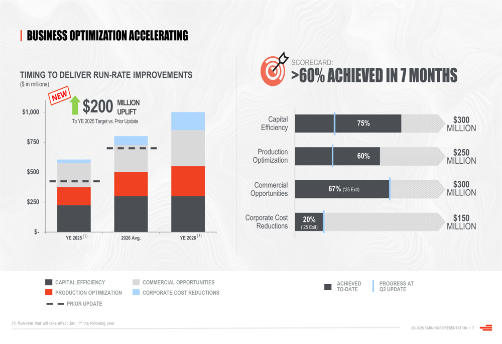 Devon Energy Q3 2025 slides: Business optimization ahead of schedule ...