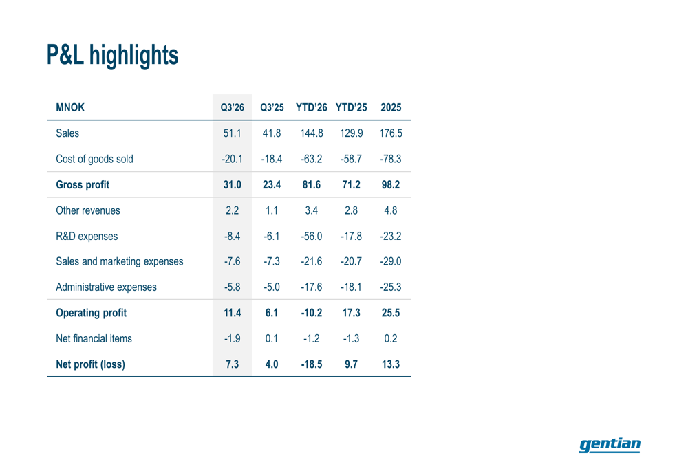 Gentian Q3 2026 slides: record sales, 61% margins drive profitability ...
