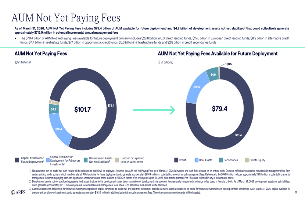 Ares Q1 2026 slides: AUM hits $644B despite earnings miss By Investing.com