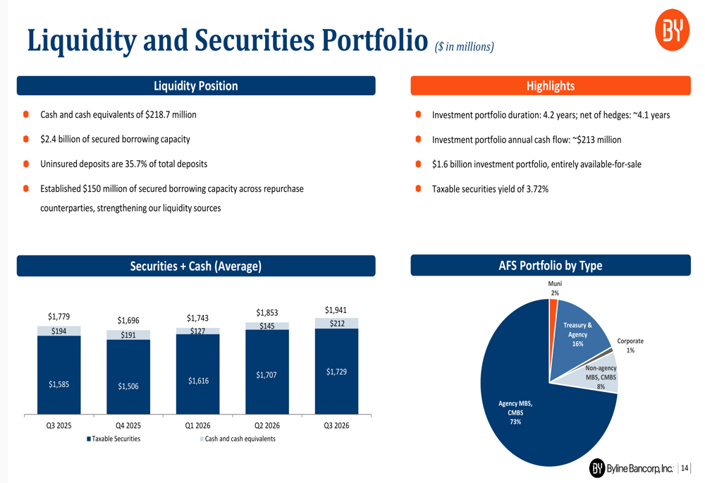 Byline Q3 2026 slides: record profit, margin expansion, deposit surge ...