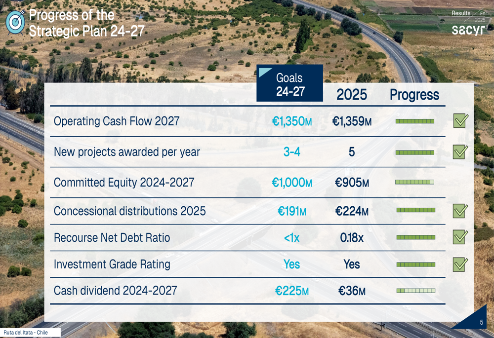 Sacyr 2025年通期決算:キャッシュフローがEBITDAを上回り、負債は過去最低水準に