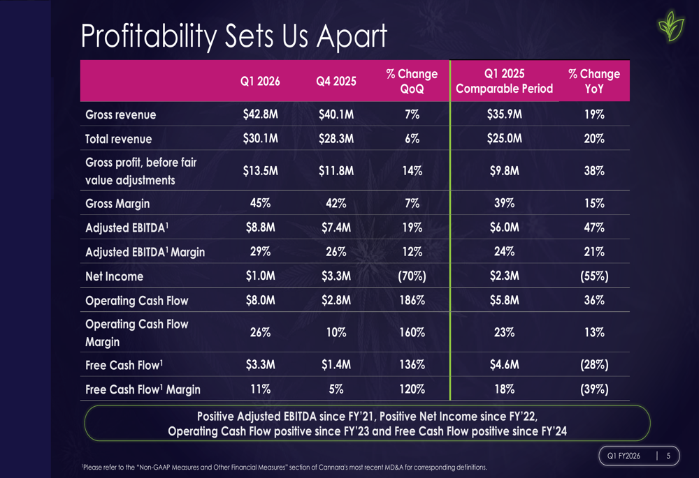 カンナラ・バイオテック2026年度第1四半期:記録的マージンとケベック市場でのリーダーシップ