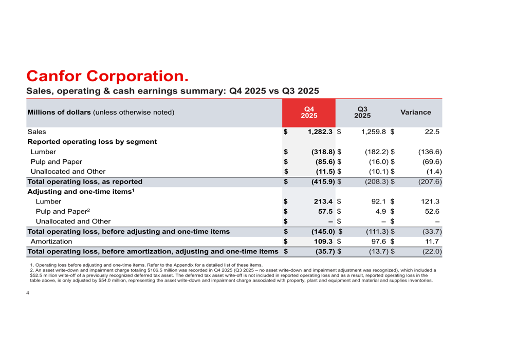 Canfor 2025年第4四半期決算、資産評価損が弱い市場環境で損失を拡大