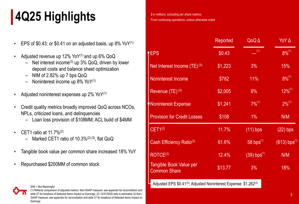 KeyCorp 2025年第4四半期：収益16%増、NIMは2026年も拡大継続へ