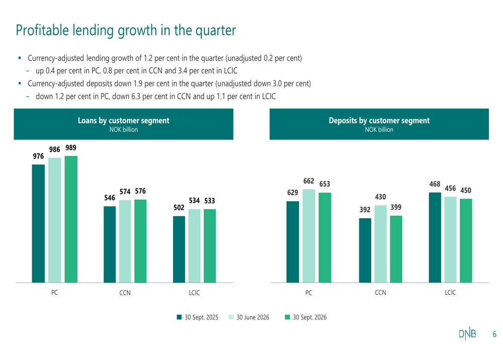 Bank Performance Slides DNB Q3 2026 slides: ROE beats target as NII rises, fees surge 14.6% By ...