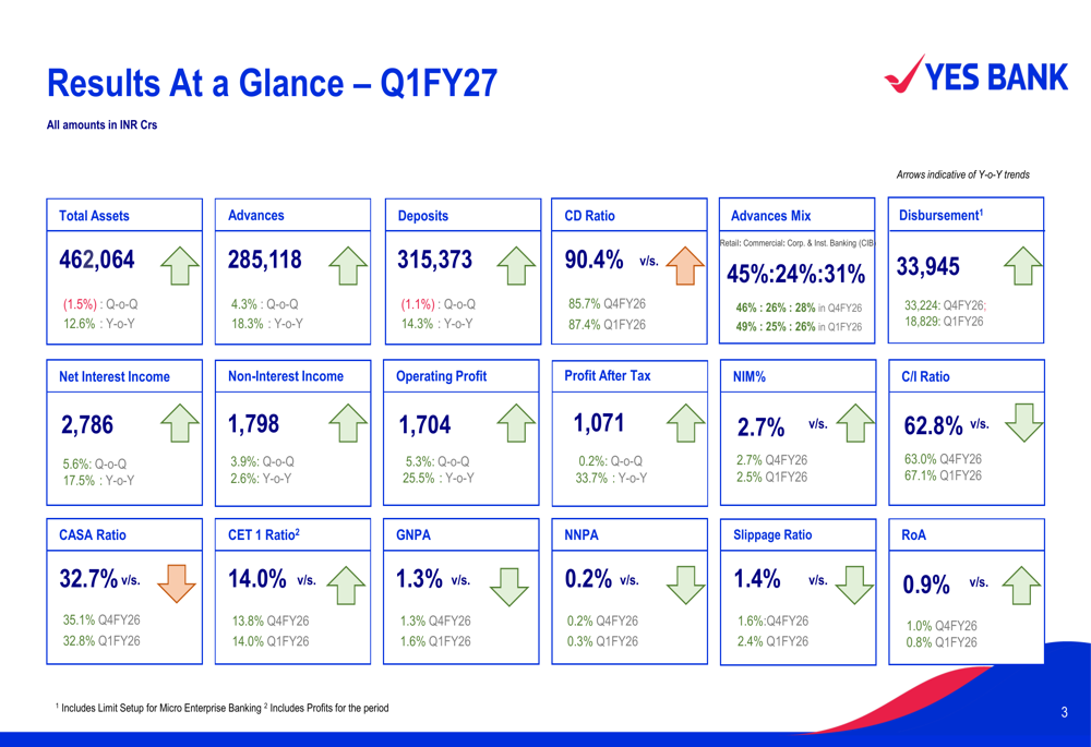 YES BANK, 1분기 순이익 34% 급증… 핵심 수익력 강화 덕분