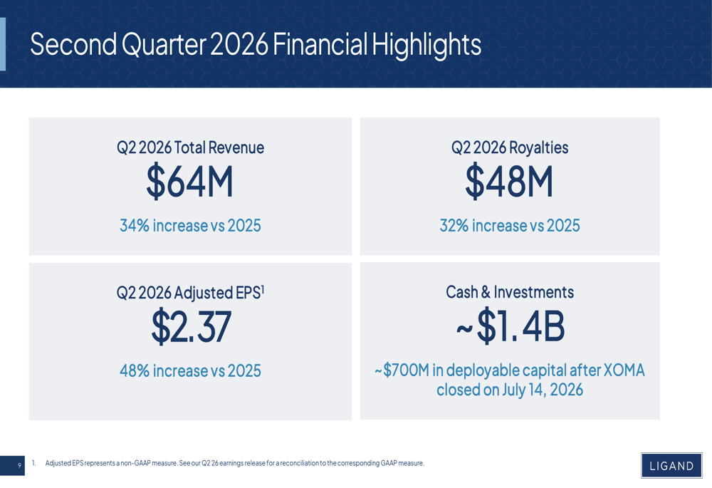Ligand Q2 2026 slides: royalty model drives 48% EPS growth By Investing.com