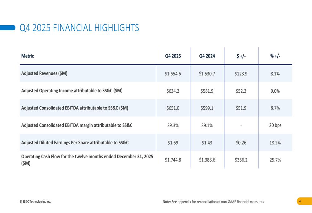 SS&C Technologies 2025年第4四半期：売上高8.1%増、調整後EPSは18.2%上昇